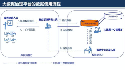 大數(shù)據(jù)治理平臺建設(shè)與應(yīng)用解決方案