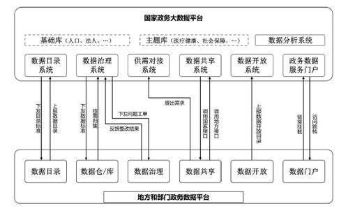 國辦印發(fā)《全國一體化政務(wù)大數(shù)據(jù)體系建設(shè)指南》 明年底前初步建成體系，計算機軟件與數(shù)據(jù)處理服務(wù)迎發(fā)展新機